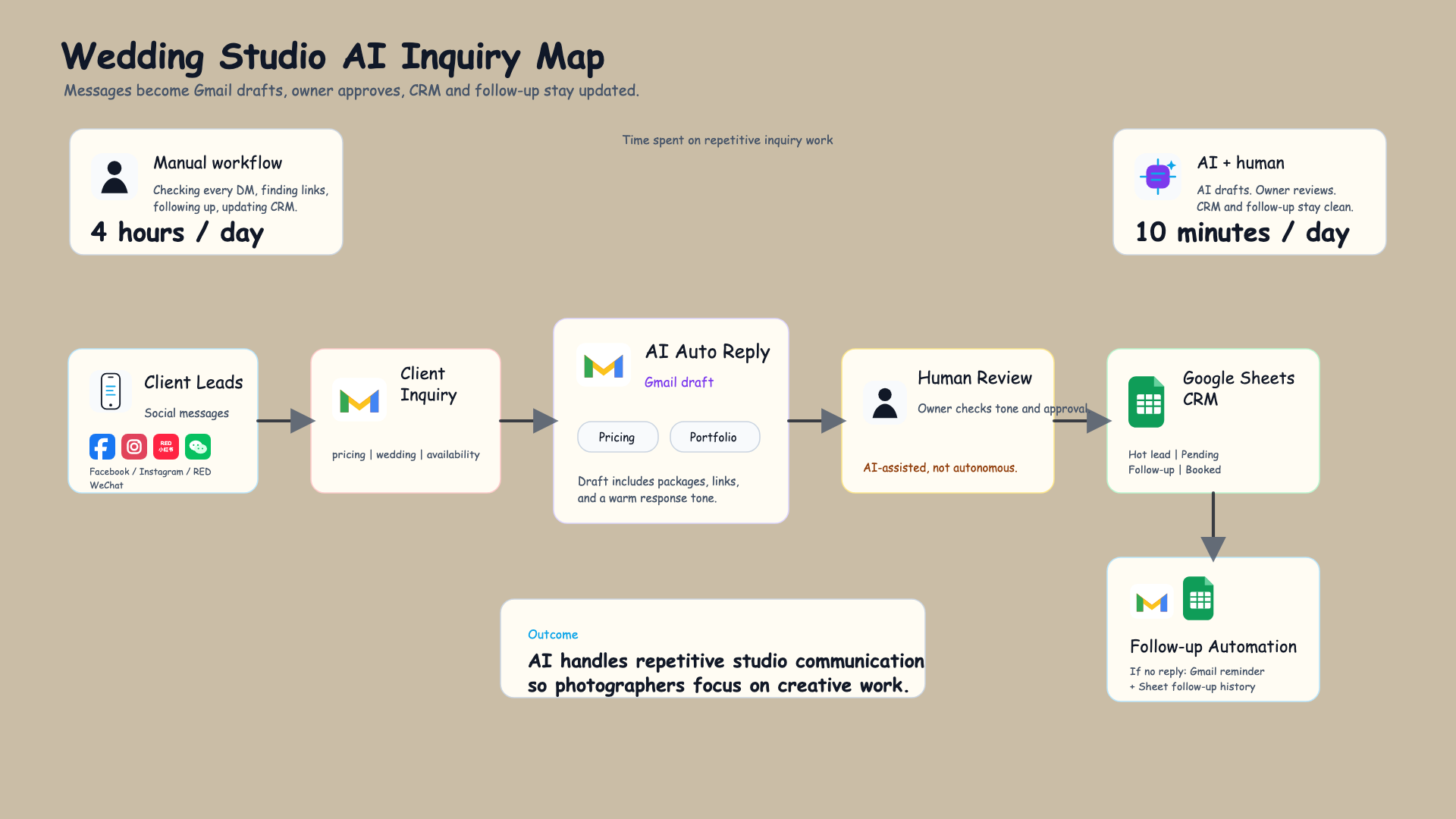 Wedding photography studio AI workflow map